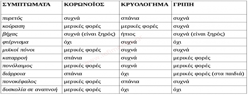 Πώς  ξεχωρίζουμε   αν έχουμε   Covid-19, κοινό κρυολόγημα ή γρίπη με βάση τα συμπτώματα?
